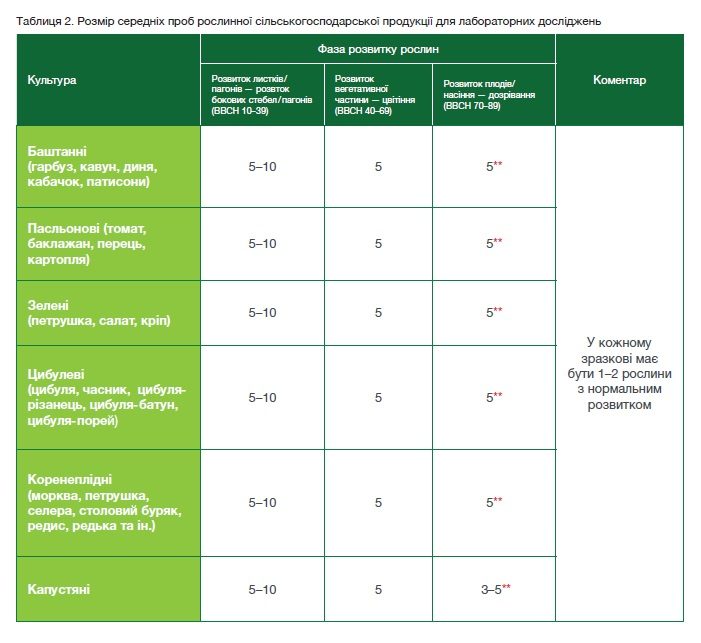 Таблиця 2. Розмір середніх проб рослинної сільськогосподарської продукції для лабораторних досліджень
