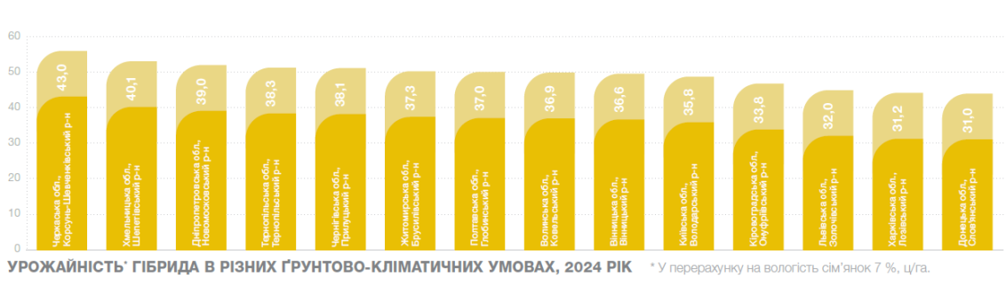 Урожайність Сайберік