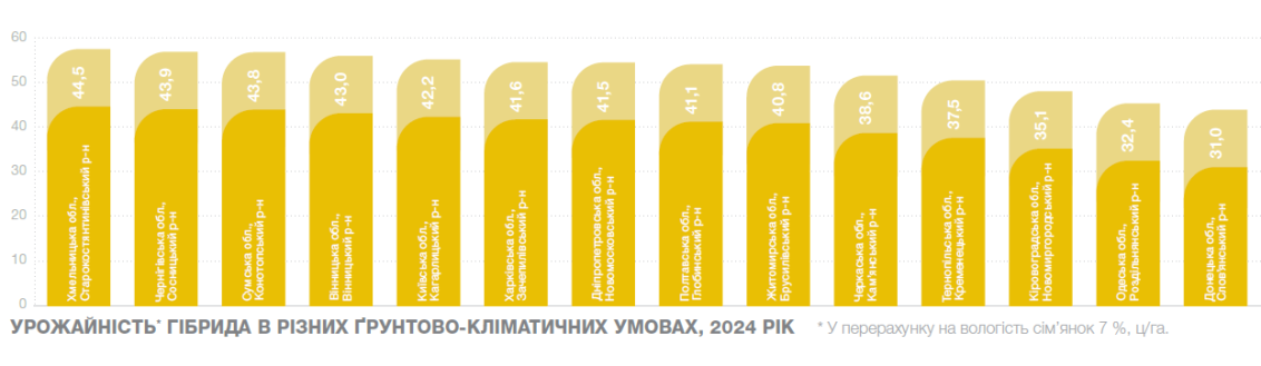 Урожайність Сурелі