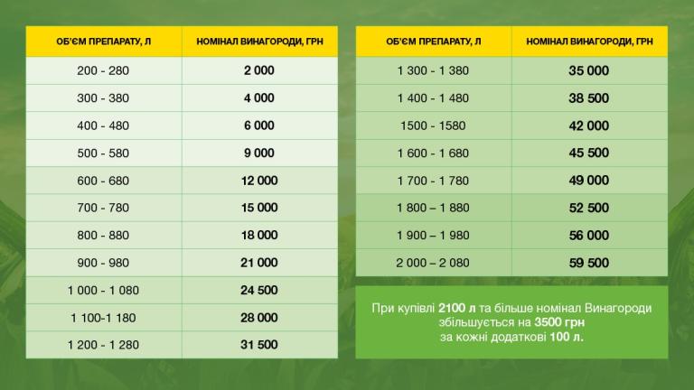 Номінал винагороди
