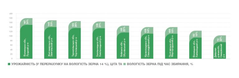 Урожайність гібрида