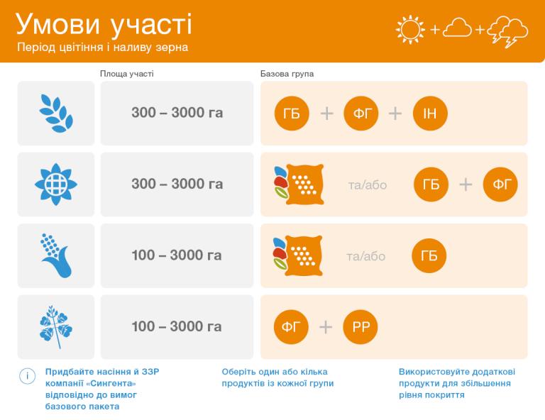 Умови участі