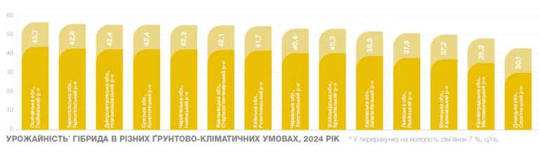 Урожайність Амазонія