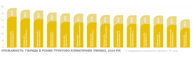 Урожайність