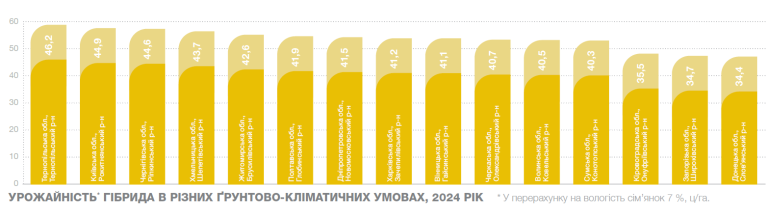 Урожайність Теос