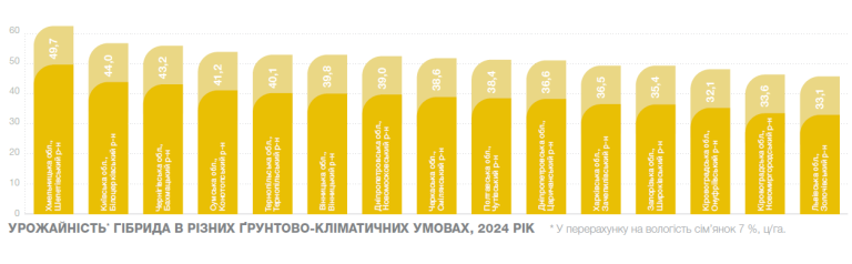 Урожайність Сурест