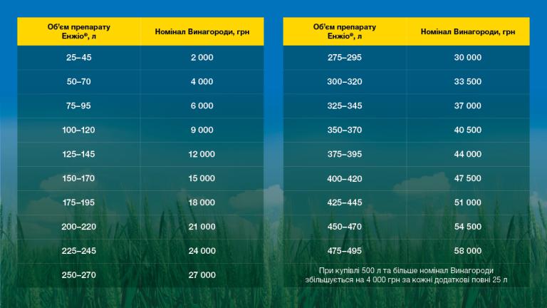 Номінал винагороди