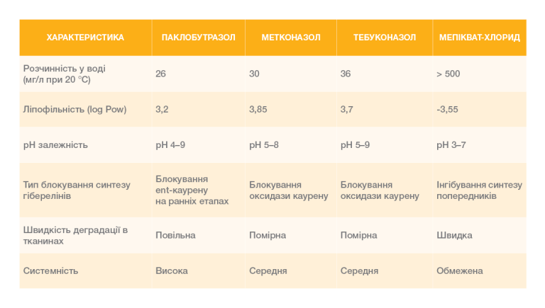 Фізико-хімічні показники інгібіторів біосинтезу гіберелінів