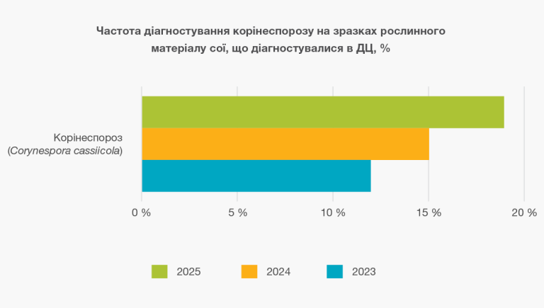 Результати фітопатологічного аналізу