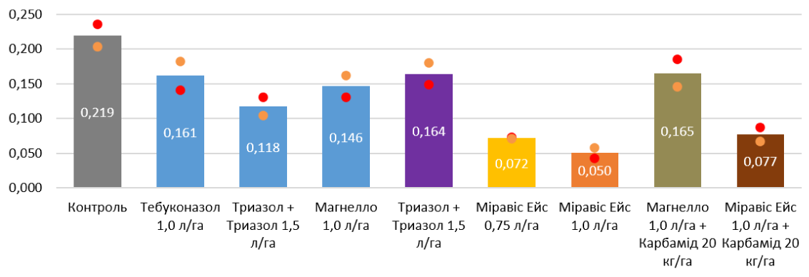 Вміст мікотоксинів