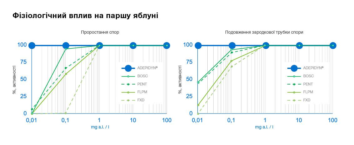 Фізіологічний вплив