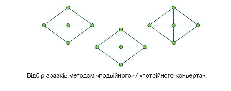 Відбір зразків методом «подвійного» / «потрійного конверта».