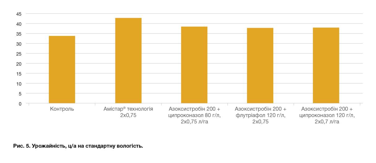 Урожайність, ц/а на стандартну вологість.