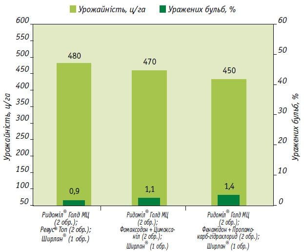 Ревус