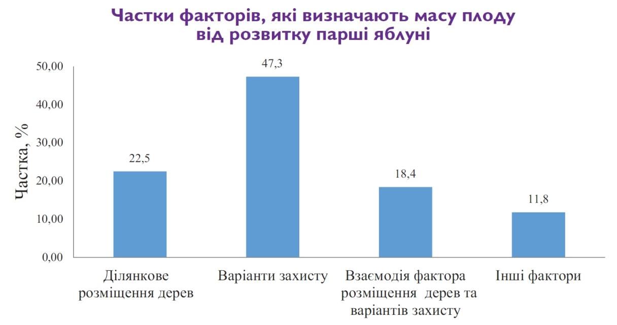 Фактори, які визначають масу плоду від розвитку парші яблуні