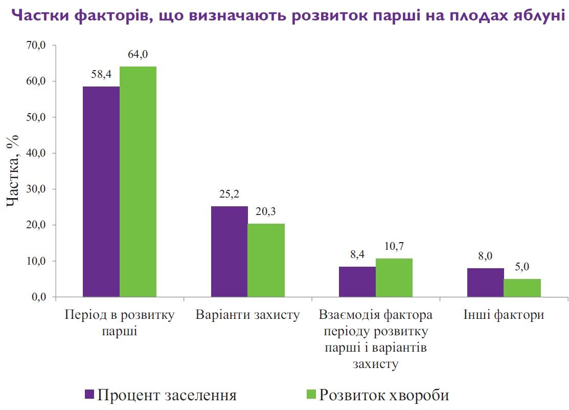 Фактори, які визначають розвиток парші на плодах яблуні