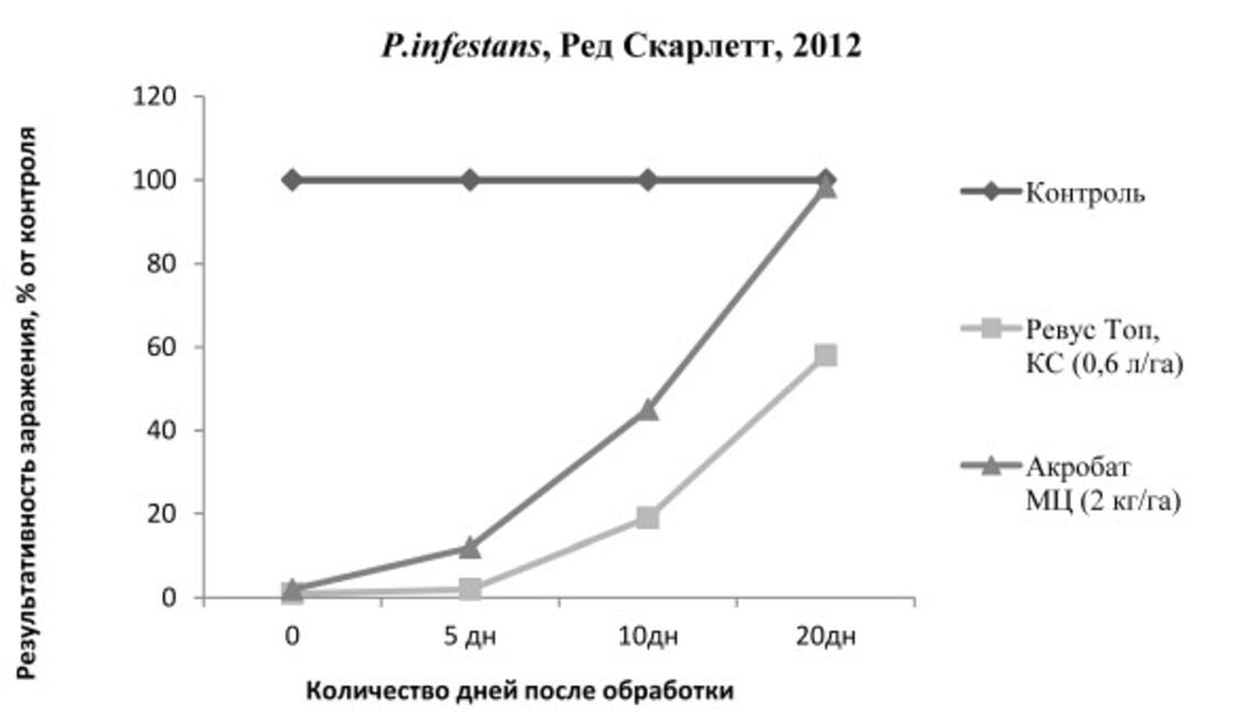 Вплив фунгіцидів на розвиток фітофторозу (ВНДІФ, 2012 р.)