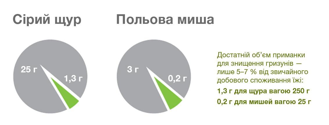 Об'єм приманки для гризунів
