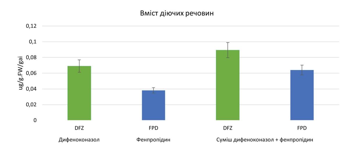 Вміст діючих речовин