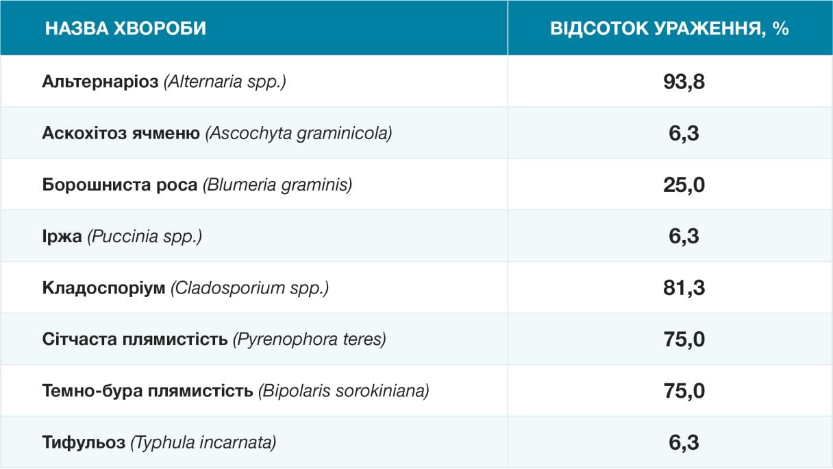 Відсоток уражених рослин озимого ячменю 
