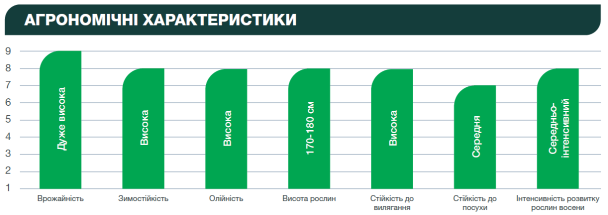 Агрономічні характеристики СИ Флоретта