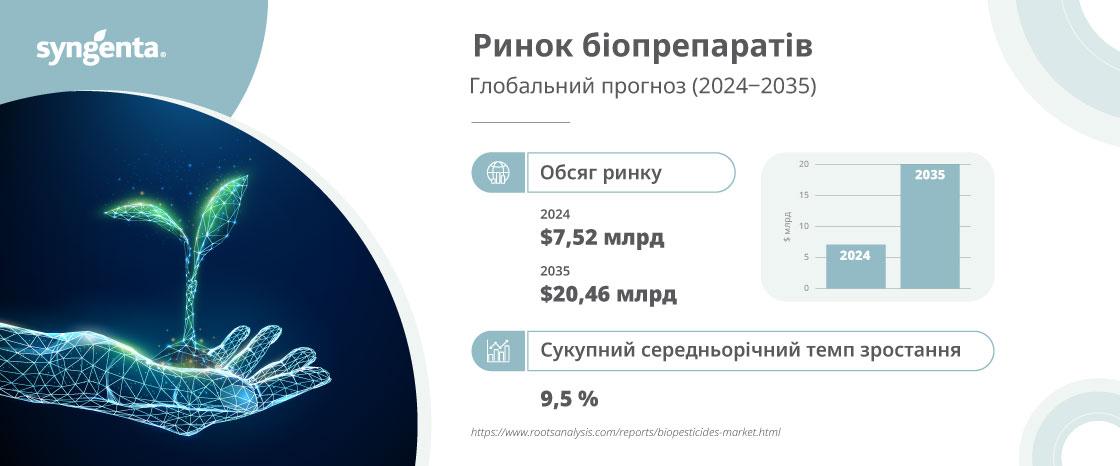 Ринок біопрепаратів