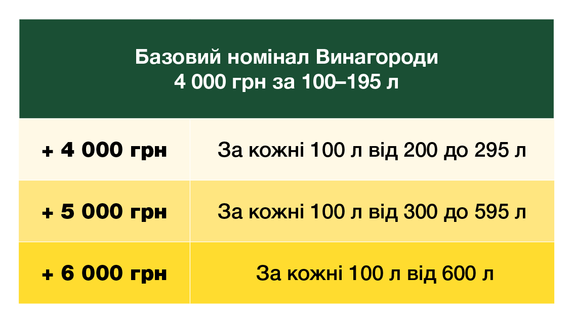 Базовий номінал винагороди
