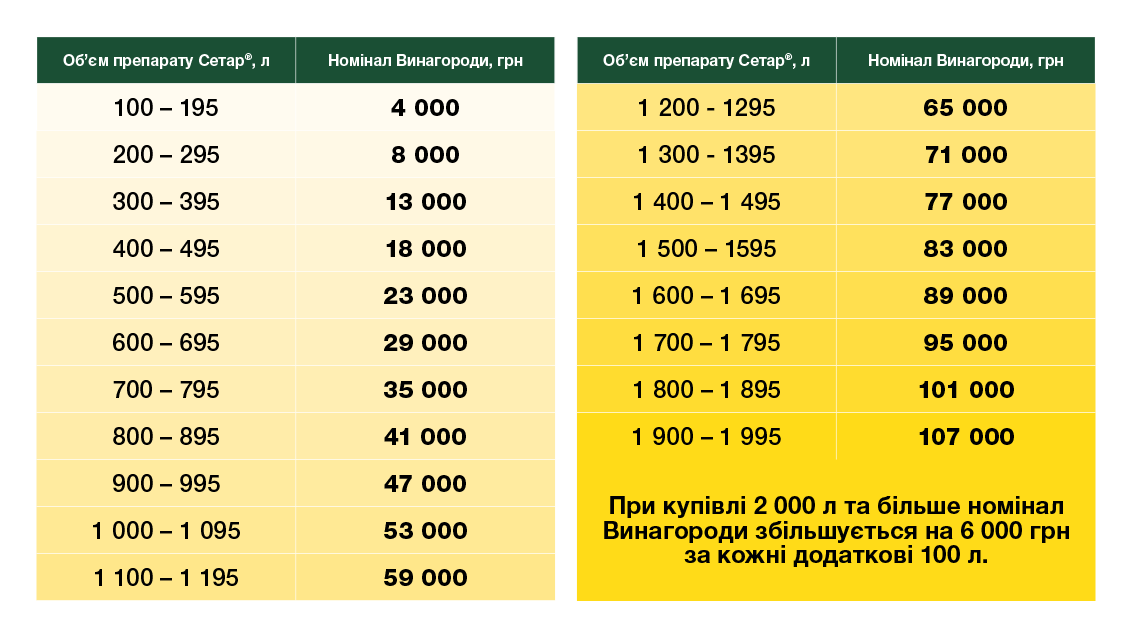 Номінал винагороди