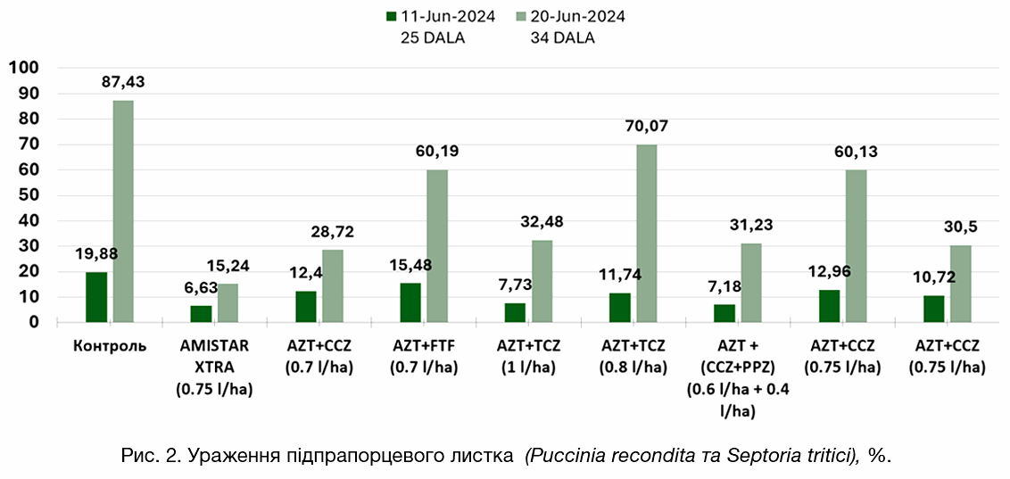Ураження підпрапорцевого листка