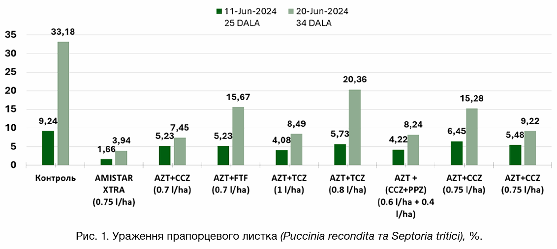Ураження прапорцевого листка 