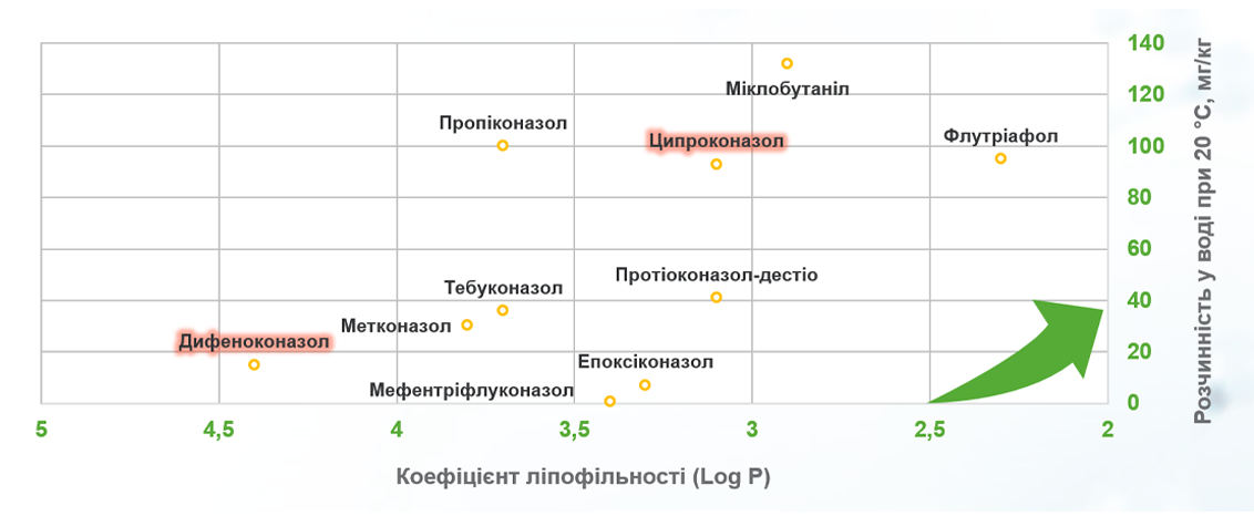 Коефіцієнт ліпофільності (Log P)