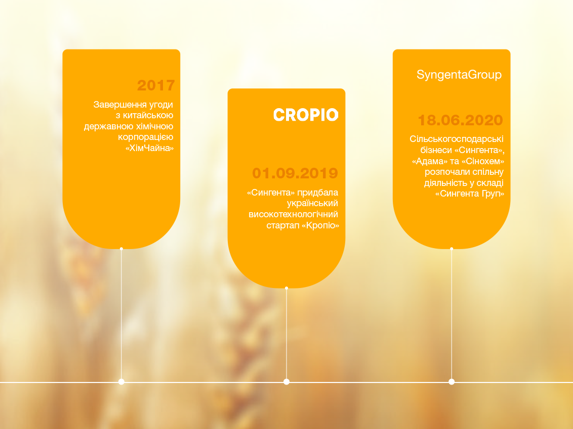 Історія компанії Сингента