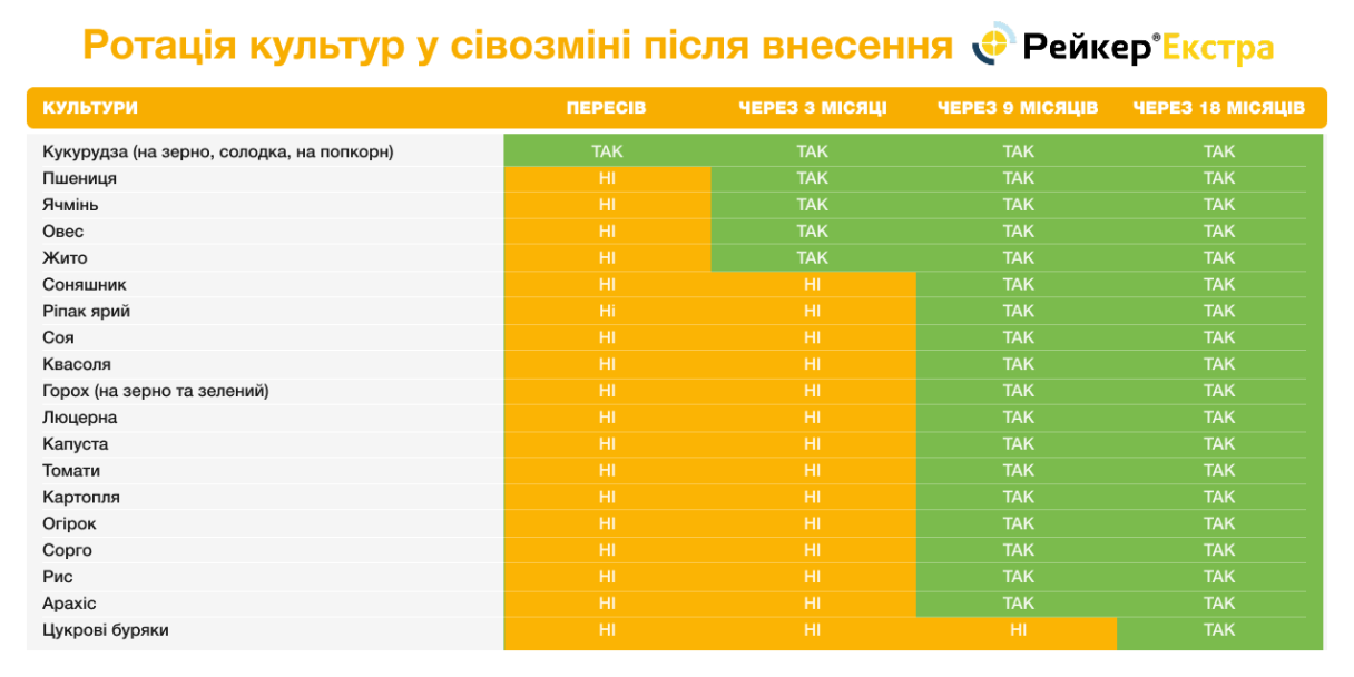 Ротація культур у сівозміні після внесення Рейкер Екстра