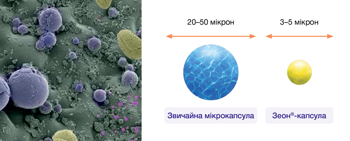 ЗЕОН®-технологія
