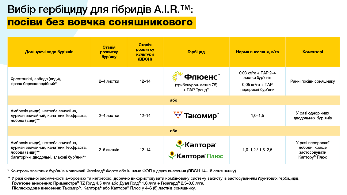 Гербіциди для гібридів A.I.R.™
