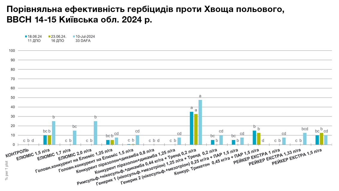 Порівняльна ефективність гербіцидів проти Хвоща польового