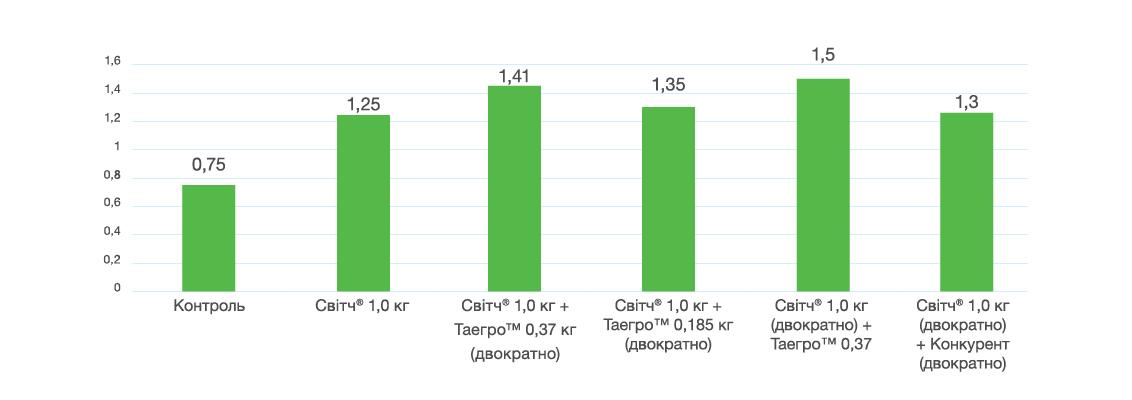 Середня маса однієї ягоди (г) до зберігання  (за даними дослідів Білоцерківської R&D станції, 2023–2024 рр.)