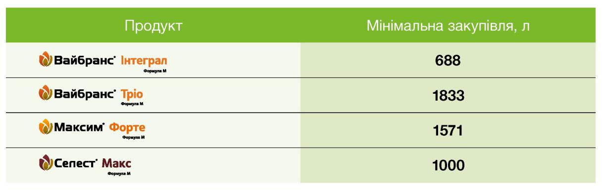 Мінімальна кількість закупівлі продуктів (л)
