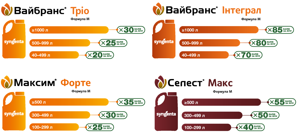 Кількість балів за придбаний об’єм продукції