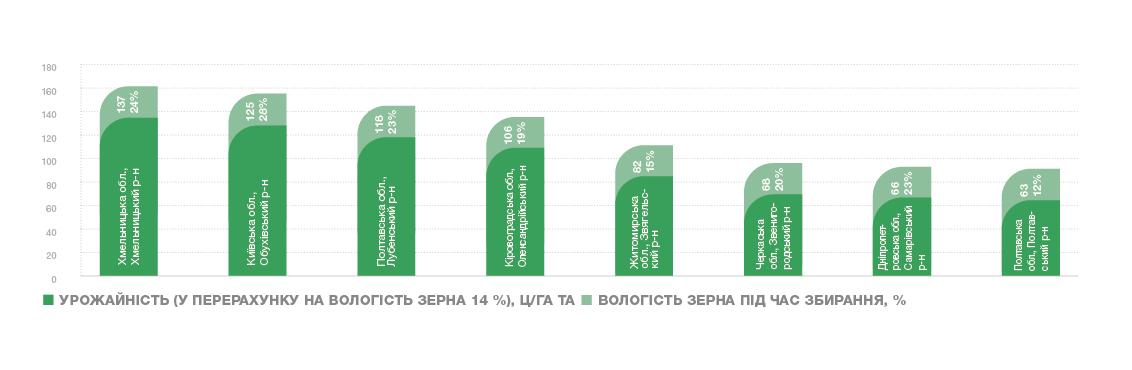 Урожайність гібрида