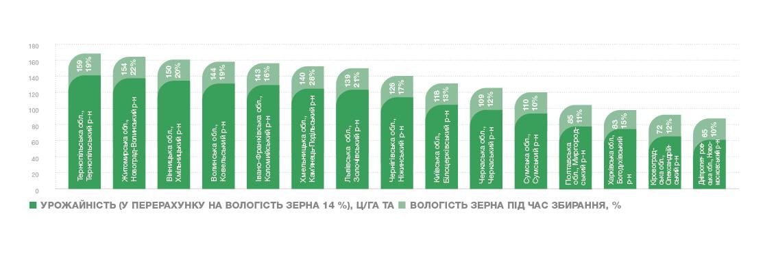 Урожайність гібрида