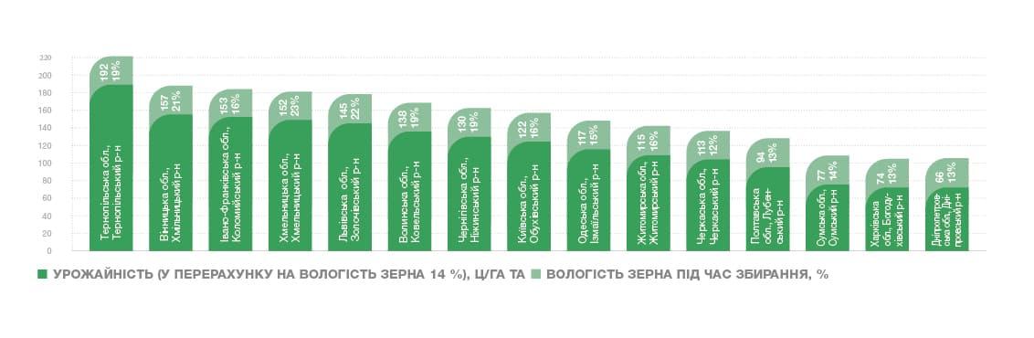 Урожайність гібрида