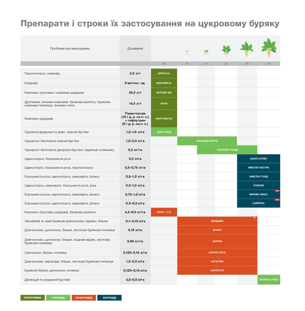 Препарати та строки їх застосування на буряку цукровому