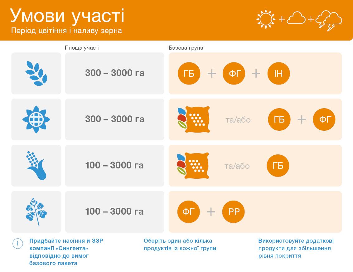 Умови участі