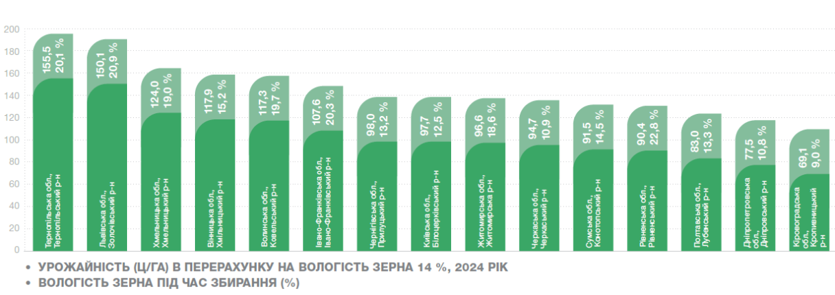 Урожайність Амбадор