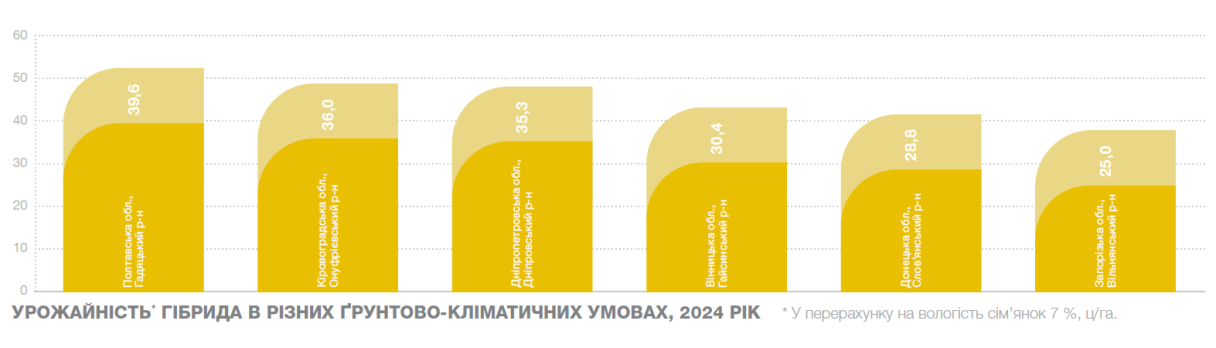 Урожайність Алькантара