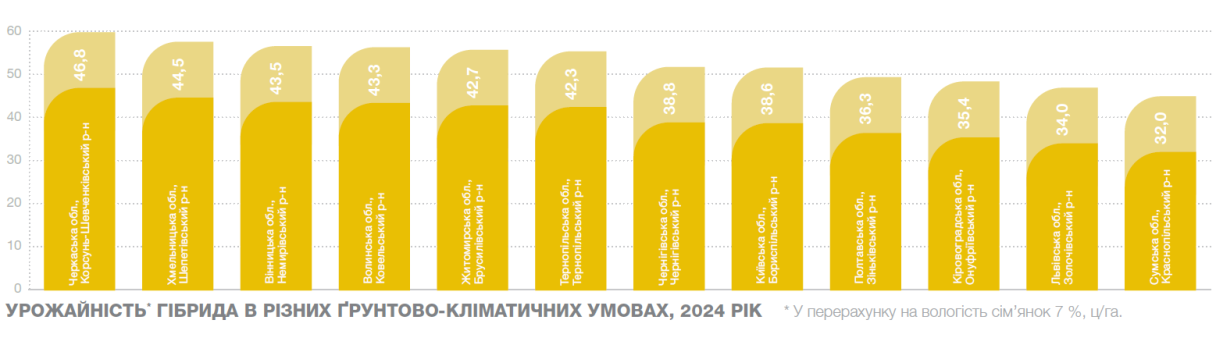 Урожайність Конді