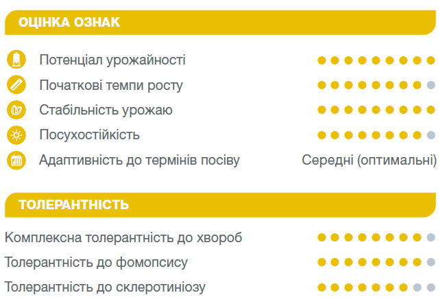 Оцінка ознак Субео