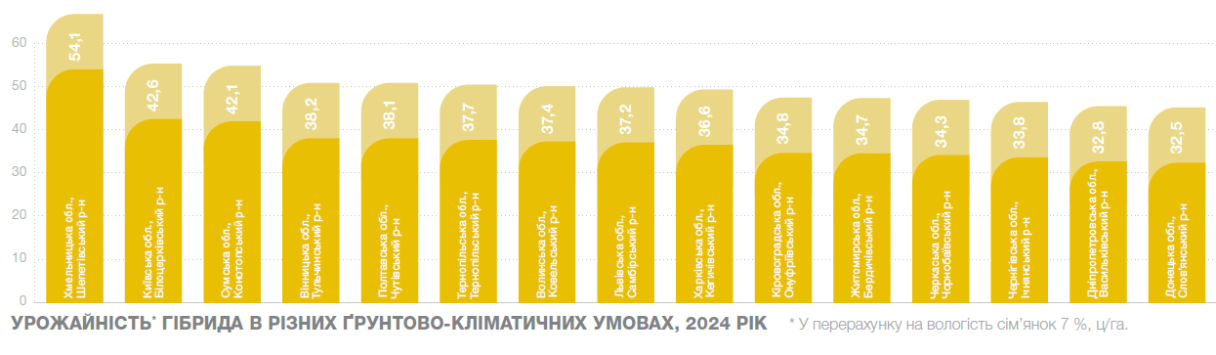 Урожайність Субео