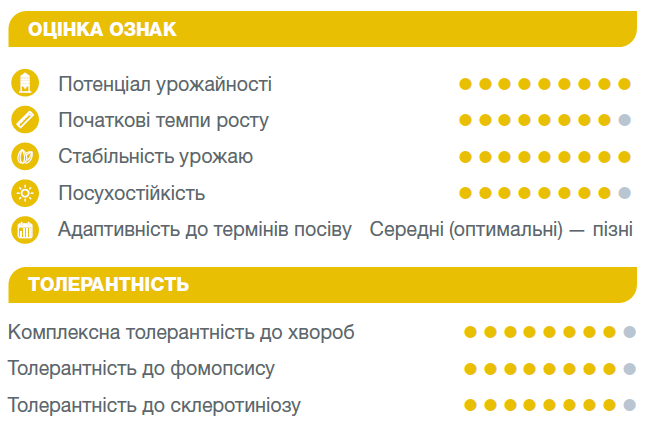 Оцінка ознак Арізона